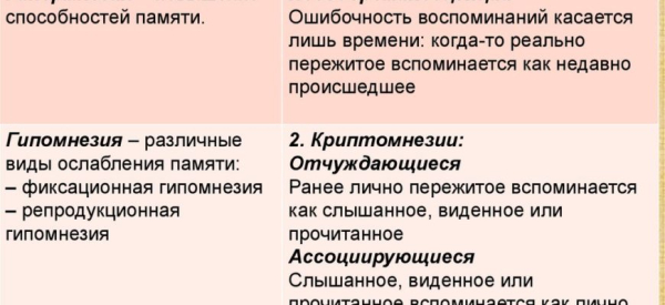 Гипомнезия — причины, симптомы, лечение памятных проблем Гипомнезия — причины, симптомы, лечение памятных проблем